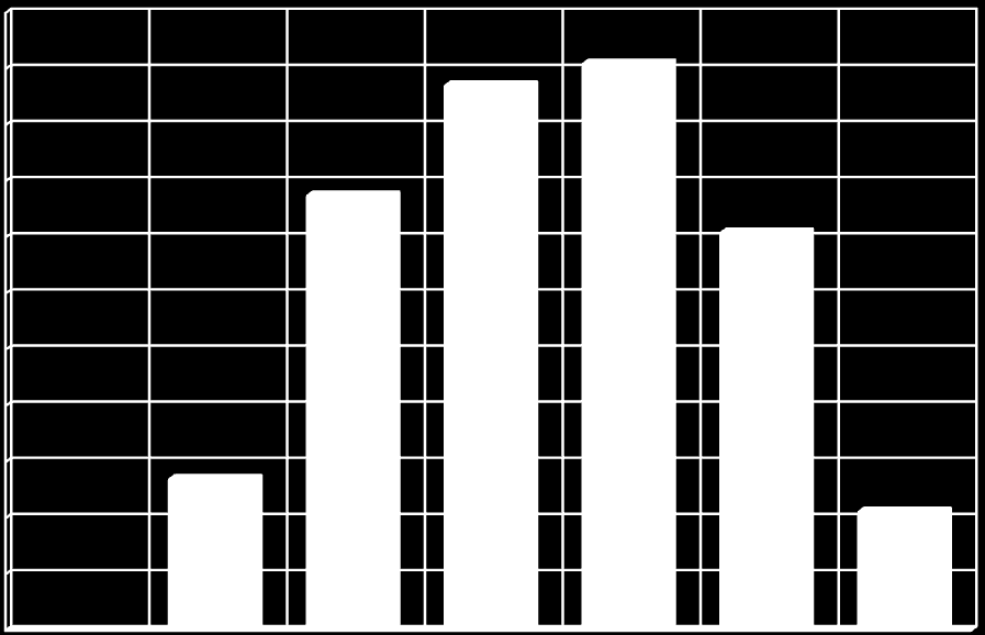 1 100 1 000 970 1 009 900 800 700 600 500 774 708 400 300 200 269 211 100 0 0 Rys. 17. Rozkład popytu na usługi MZK w Pabianicach Sp. z o.o. w niedzielę jesień 2012 r. i wiosna 2013 r.