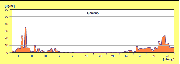 Wykres 4. Stężenie bezo-alfa-pirenu w Gnieźnie w roku 2012. 5 Określone przepisami prawa parametry i standardy stanowią podstawę do przygotowywania i opracowania wydawanych decyzji.
