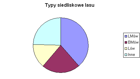 Wykres 5.Typy siedliskowe lasu według Nadleśnictwa Gniezno (2012 r.