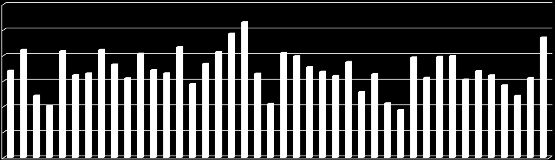 KOMENDA WOJEWÓDZKA PAŃSTOWEJ STRAŻY POŻARNEJ W WARSZAWIE Osoby poszkodowane w pożarach ogółem oraz w obiektach mieszkalnych w latach 2010-2014 5000 4500 4000 4251 4325 4186 4106 4341 ranni pożar 3500