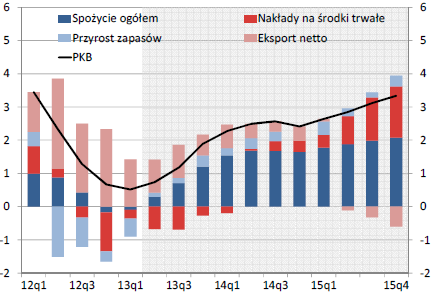 3 II Wybrane informacje Wybrane wydarzenia gospodarcze o wydarzeniach w otoczeniu makroekonomicznym Polska Prognozy inflacji i wzrostu gospodarczego Narodowy Bank Polski opublikował w lipcu Raport o