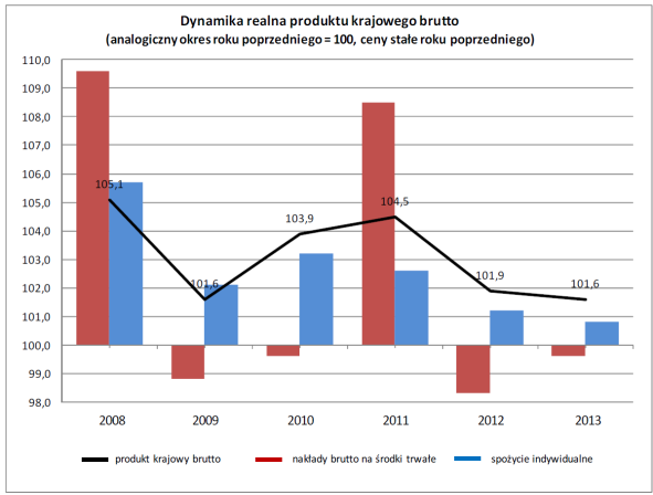 popytu inwestycyjnego był bliski neutralnemu.