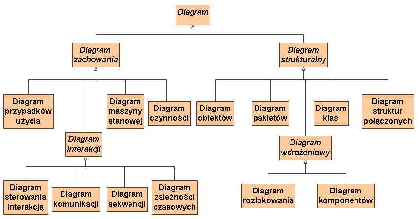 Wprowadzenie do Diagram klas