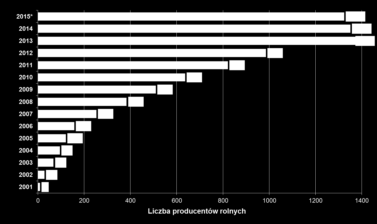 Liczba grup producentów rolnych w Polsce (stan na koniec danego roku) *