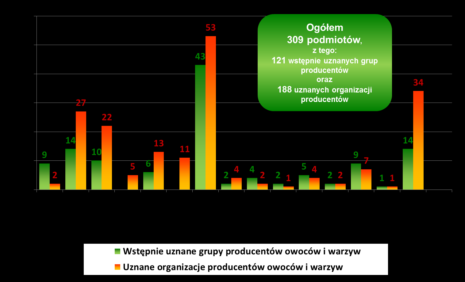 Wstępnie uznane grupy i uznane organizacje producentów w sektorze owoców i warzyw w