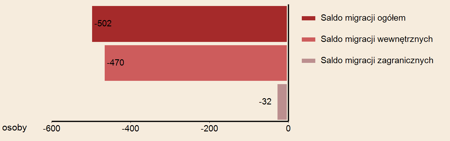 URZĄD STATYSTYCZNY W BYDGOSZCZY Powierzchnia w km² 84 2014 Gęstość zaludnienia w osobach na 1 km² 1351 WYBRANE DANE STATYSTYCZNE 2012 2013 2014 Miasto WŁOCŁAWEK Województwo 2014 LUDNOŚĆ WEDŁUG PŁCI I