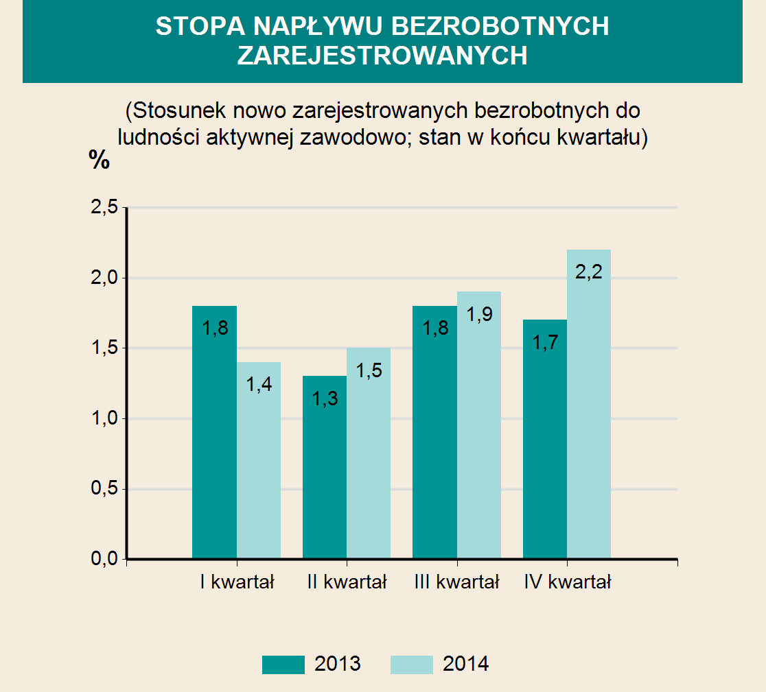 INFRASTRUKTURA SPOŁECZNO-GOSPODARCZA ŻŁOBKI 2012 2013 2014 Żłobki i kluby dziecięce 3 6 5 w tym oddziały żłobkowe - - - Miejsca 146 198 190 Dzieci przebywające (w ciągu roku) 257 294 311 EDUKACJA