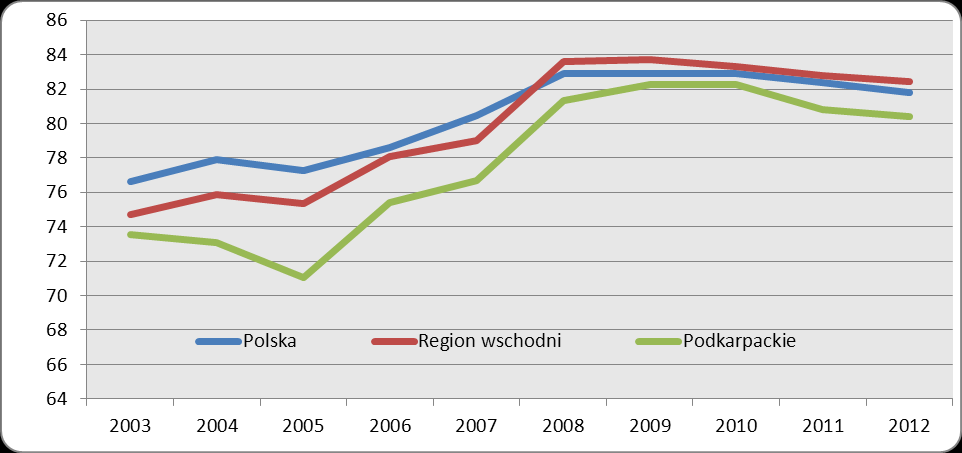 Diagnoza innowacyjności woj. podkarpackiego na tle regionów Polski i Unii Europejskiej: 2013 Raport / 23 Najwyższym wskaźnikiem charakteryzowało się woj.
