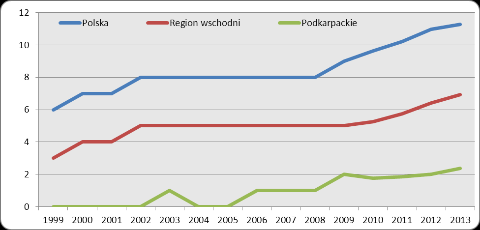 32 / Diagnoza innowacyjności woj.