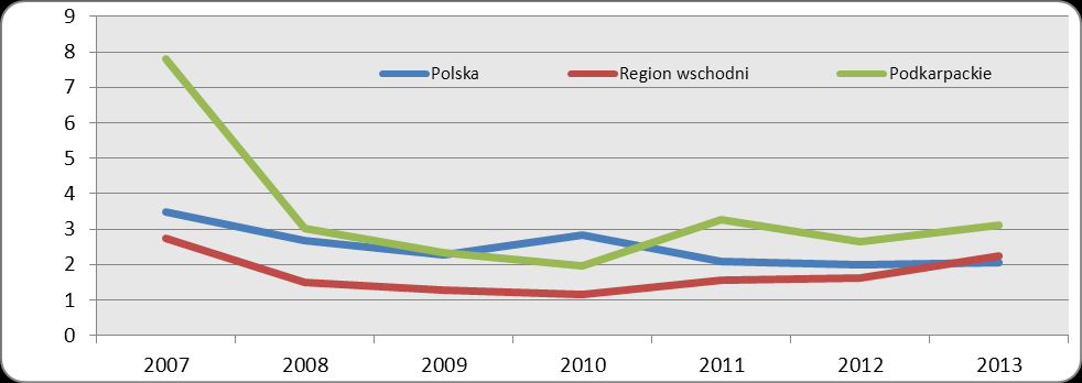 Diagnoza innowacyjności woj. podkarpackiego na tle regionów Polski i Unii Europejskiej: 2013 Raport / 69 w tym zakresie.