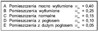 CHŁONNOŚĆ AKUSTYCZNA POMIESZCZENIA Wartość średniego współczynnika pochłaniania dźwięku a m