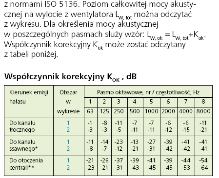 AKUSTYKA - INFORMACJE OGÓLNE WENTYLATORY CENTRALI WENTYLACYJNEJ I ICH CHARAKTERYSTYKI AKUSTYCZNE Np.