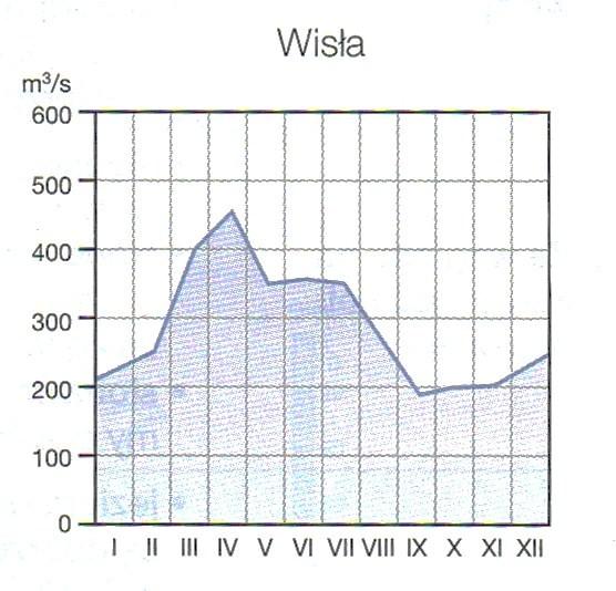 Złożonym ustrojem cechują się rzeki płynące przez różne strefy klimatyczne. W takim przypadku rzeka w górnym swym biegu może mieć inny układ wysokich i niskich stanów wody niż w dolnym biegu.