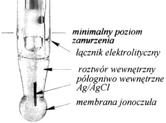 Przygotowanie ph-metru do pracy i kalibracja elektrody szklanej. a) włączyć ph-metr wciskając czerwony przycisk. b) sprawdzić czy ph-metr znajduje się w trybie pomiaru ph wciśnięty przycisk.