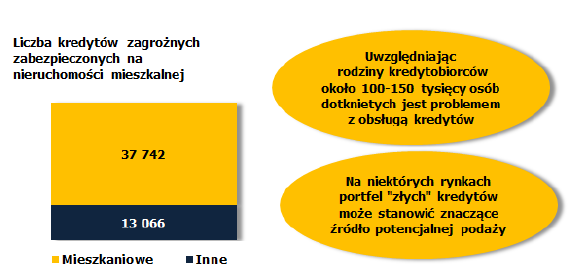 Kredyty zagrożone zabezpieczone na