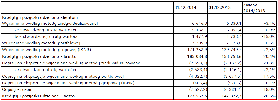 Struktura portfela kredytowego oraz utworzonych odpisów z tytułu utraty wartości ekspozycji