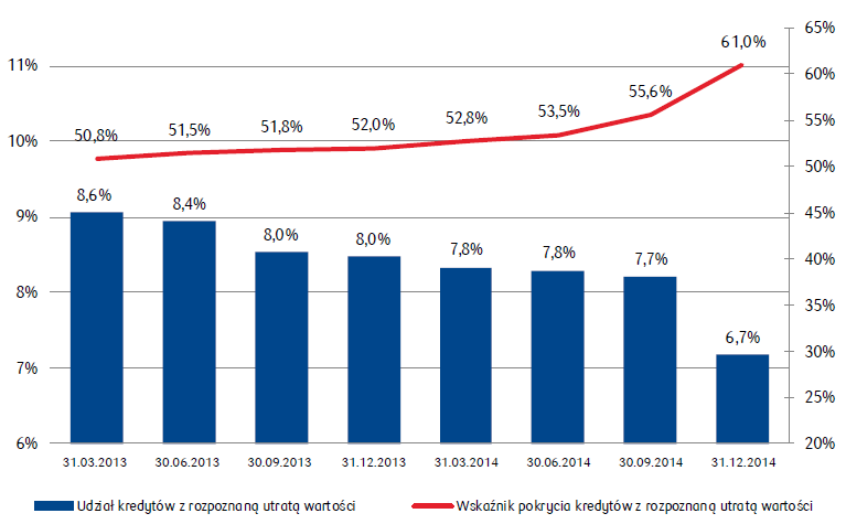 Udział kredytów i pożyczek z rozpoznaną utratą wartości dla PKO Banku Polskiego