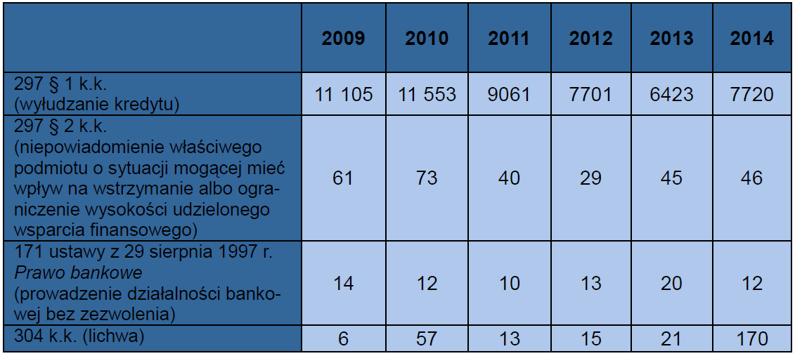 Liczba przestępstw związanych z rynkiem bankowym Źródło: