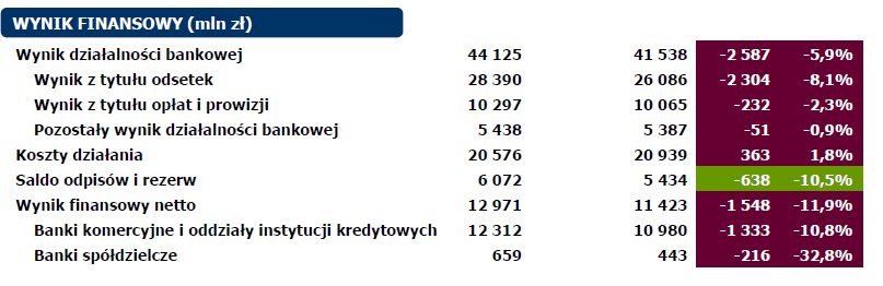 Wyniki sektora bankowego