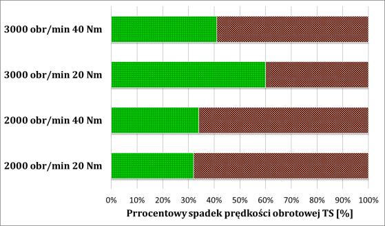 stych, gdyż po zadziałaniu procedury regeneracji powinien nastąpić spadek ciśnienia różnicowego i wzrost drożności filtra. Graficzne przedstawienie wyników czwartego etapu badań, tj.