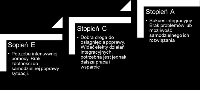 Opis narzędzia Każdy z wymiarów oceniany jest na pięciostopniowej skali: od A do E; przy czym opisane są trzy stopnie:!