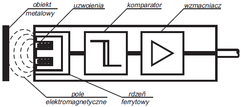 zbliŝeniowe indukcyjne Wykrywanie elementów metalowych Działają na zasadzie zmiany indukcyjności w zaleŝności od przewodności obwodu