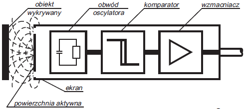 okładkach kondensatora otwartego Brak ograniczeń co do wykrywanych materiałów Wykrywanie poziomu cieczy i materiałów