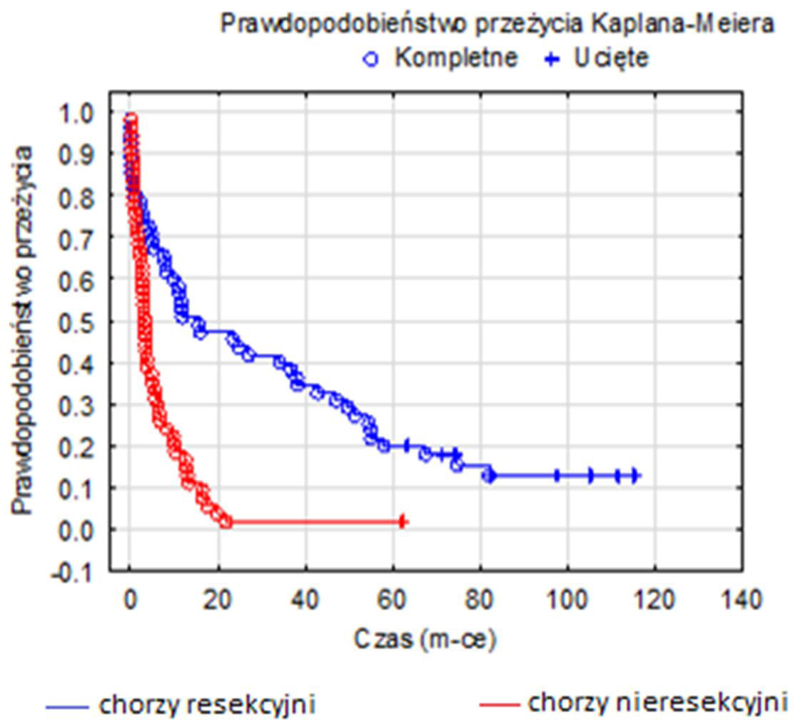 su liczby wyciętych węzłów chłonnych w opisie badania histopatologicznego. Podział pacjentów w zależności od stopnia zaawansowania klinicznego na podstawie klasyfikacji TNM (wg UICC/AJCC z roku 2002).