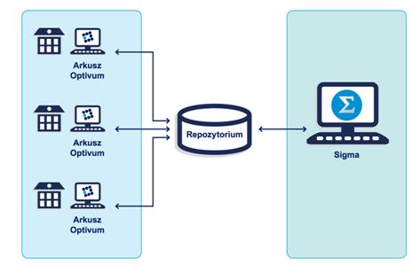 Arkusz Optivum Przechowywanie, opiniowanie i zatwierdzanie arkuszy z wykorzystaniem repozytorium arkuszy Jeśli program Arkusz Optivum funkcjonuje jako moduł aplikacji Sigma, to arkusze organizacyjne