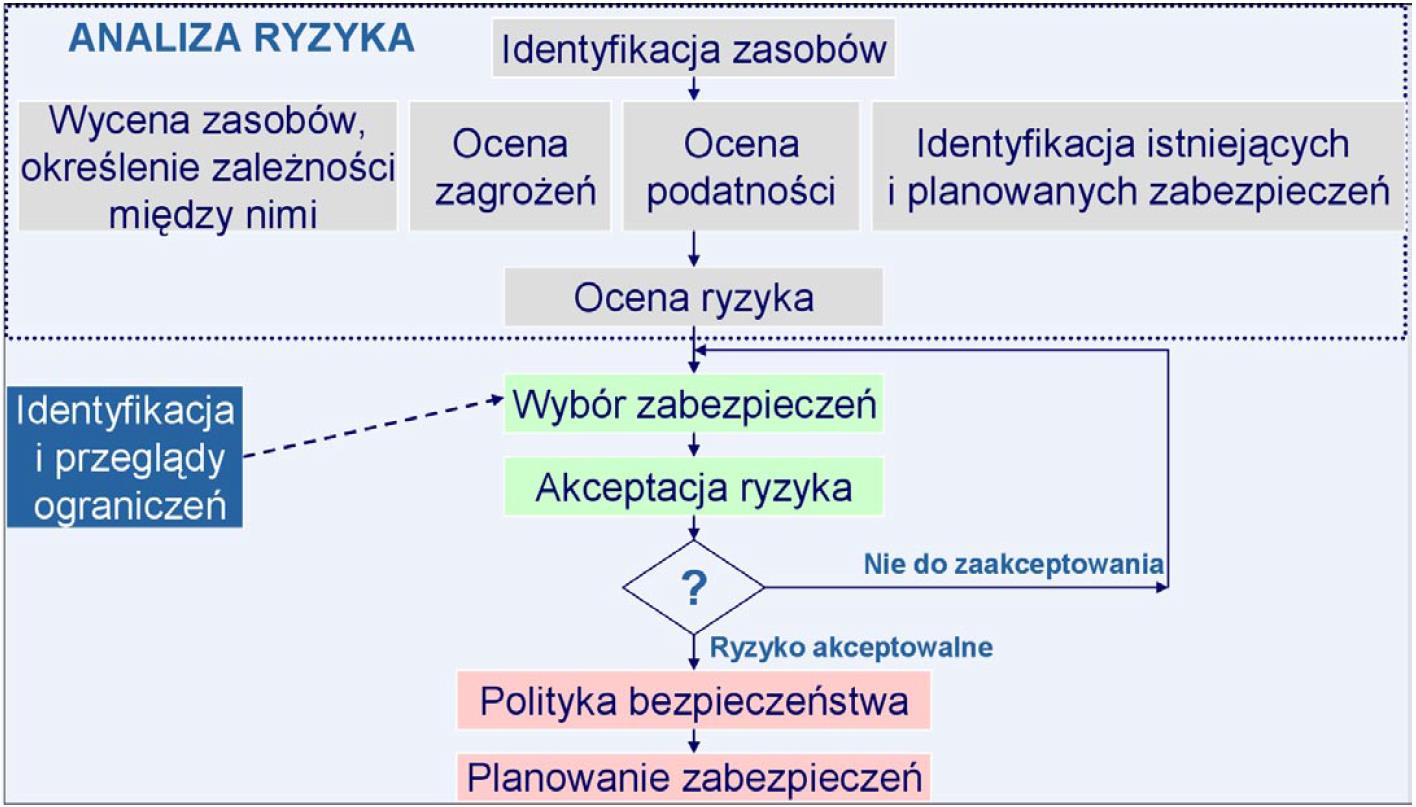 Zarządzanie bezpieczeństwem