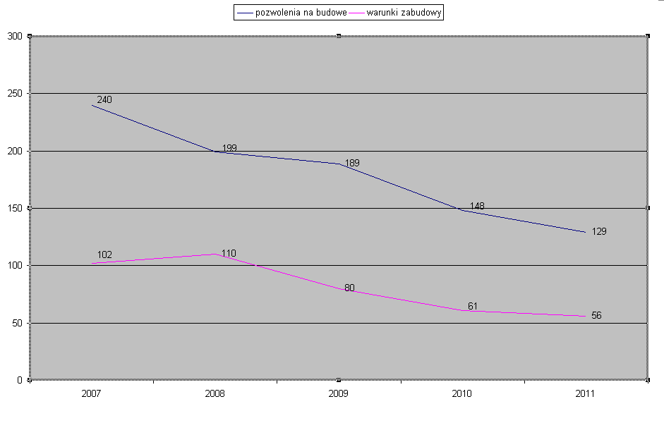 6. Zestawienie ilości Warunków Zabudowy dla modernizowanych budynków ze względu na typ zabudowy w latach 2007 2011 Źródło: Opracowanie własne Wydziału Architektury i Budownictwa Dzielnicy
