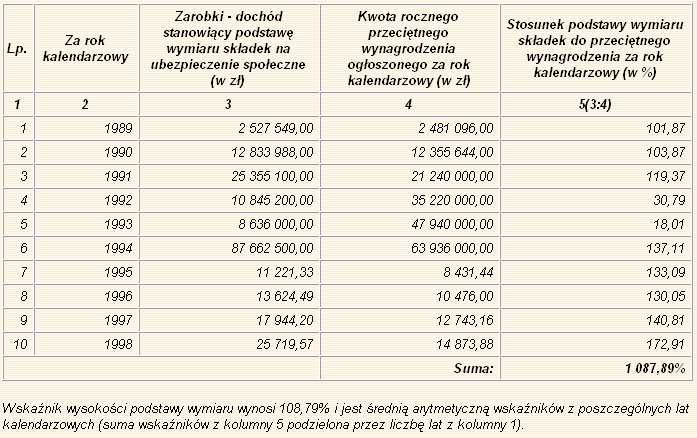 Wysokość kwoty bazowej od 1999 r. Okres obowiązywania Wysokość kwoty bazowej Od 1 czerwca 1999 r. 1327,44 zł Od 1 czerwca 2000 r. 1540,20 zł Od 1 czerwca 2001 r. 1683,27 zł Od 1 czerwca 2002 r.