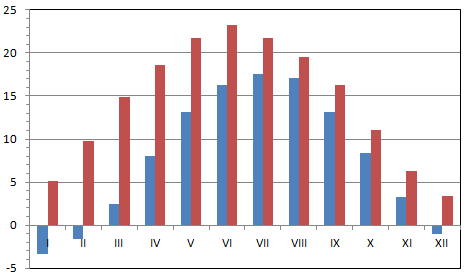 Temperatura otoczenia, o C Energia promieniowania słonecznego, MJ/m 2 /dzień Motywacje wykorzystania nadmiaru ciepła w obiekcie temperatura otoczenia nasłonecznienie ogrzewanie