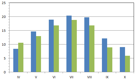Temperatura otoczenia, o C Energia promieniowania słonecznego, MJ/m 2 /dzień Warunki doświadczeń w UR Kraków
