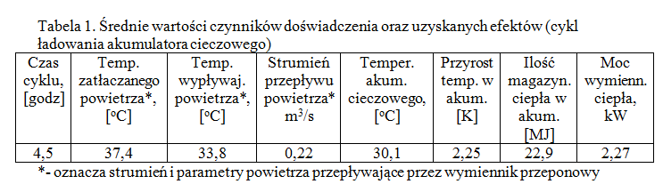 Wyniki doświadczeń w UR Kraków (akumulator wodny) Ilość zmagazynowanego ciepła w akumulatorze wodnym, MJ/cykl 2013-06-23 2013-06-28 2013-07-03 2013-07-08