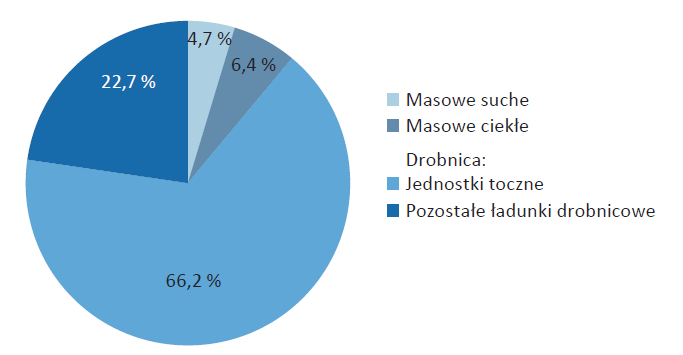Struktura przewozów ładunków morską flotą transportową według grup ładunkowych w