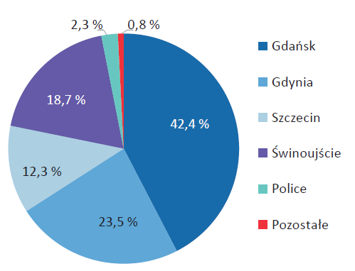 Struktura obrotów ładunkowych według portów morskich w 2013 roku