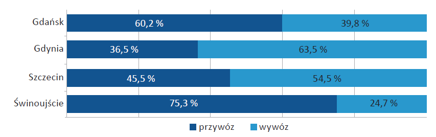 Struktura obrotu ładunków tranzytowych według portów morskich w 2013