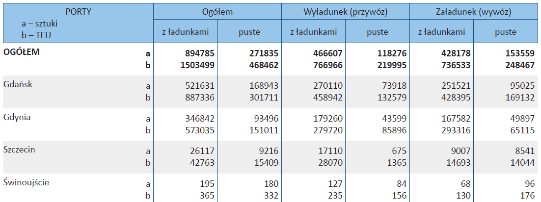 Kontenery w międzynarodowym obrocie morskim w 2013 roku ZST dr