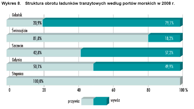 Struktura obrotu ładunków tranzytowych ZST dr Adam