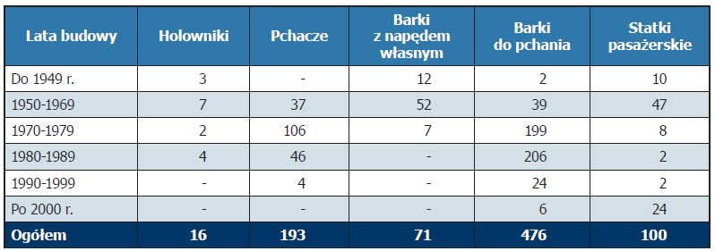 Struktura wiekowa taboru do