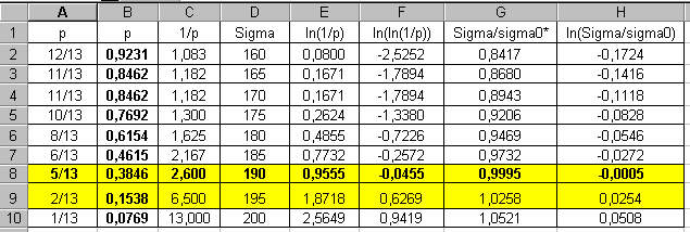 ln(ln(1/p)=m*ln( /190,1) daje następujące okno wyników, które przedstawiono na rysunku 11. Rys. 11. Oszacowanie Modułu Weibulla przy pomocy funkcji liniowej. Fig.11. Evaluation modulus Weibullus with the assistance linear function.