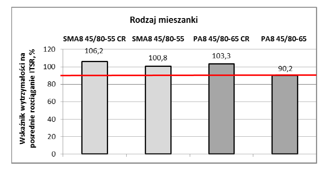 Odporność na działanie wody i mrozu; ITSR