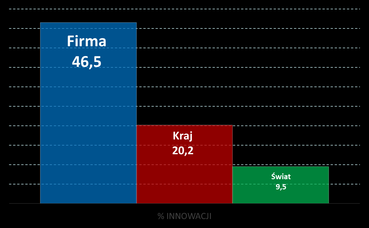 skala innowacji N=1049, dane pochodzą z