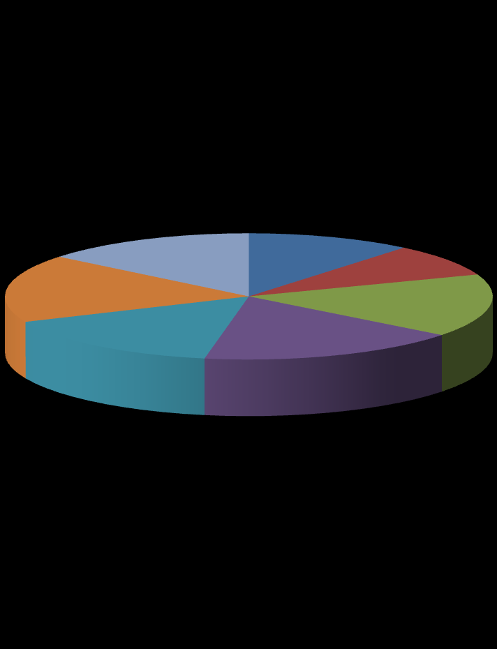 Sprzedawcy i pokrewni - 10,39%, z wyróżniającą się grupą elementarną sprzedawcy sklepowi (6,49%). Wykres 6.