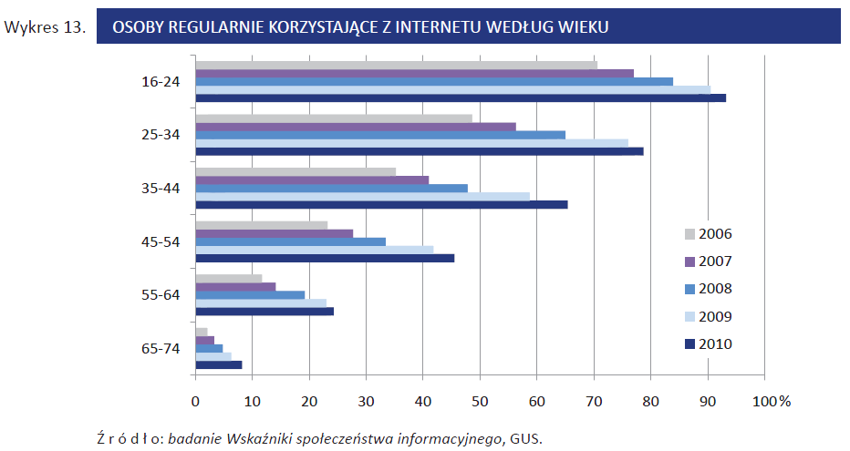 Korzystanie z Internetu Społeczeństwo Informacyjne w Polsce, Wyniki badań statystycznych z lat