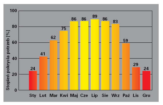 2. Tabele obrazujące uzyski z montażu instalacji solarnej