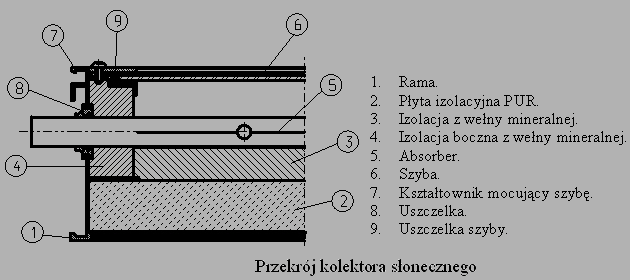 3.2 Kolektory próżniowe - rurowe Wakum - rura składa się z dwóch koncentrycznych, zgrzanych ze sobą rur szklanych.