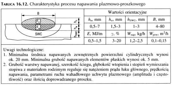 rozpylany i nanoszony na przygotowana powierzchnię. Specjalne właściwości powłok można uzyskiwać przez dodatkowa obróbkę mechaniczną lub cieplną bądź przez uszczelnianie.