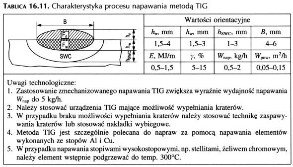 Na rysunkach poniżej przedstawiono charakterystyki kilku podstawowych procesów napawania w celu porównania ich podstawowych orientacyjnych wartości.